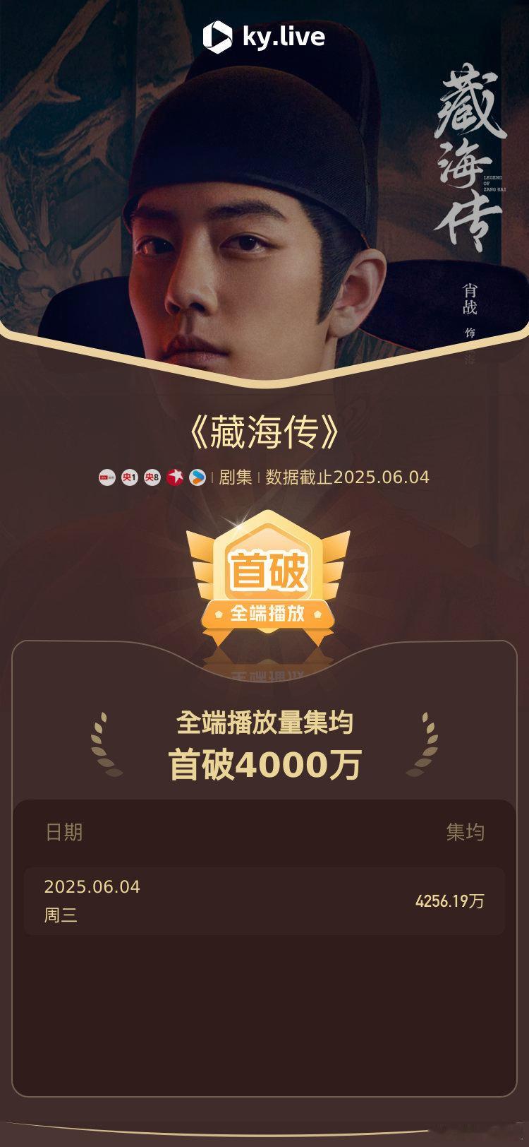 藏海传集均播放量破4000万《藏海传》超点断更第一天酷云集均破4000万了，昨天
