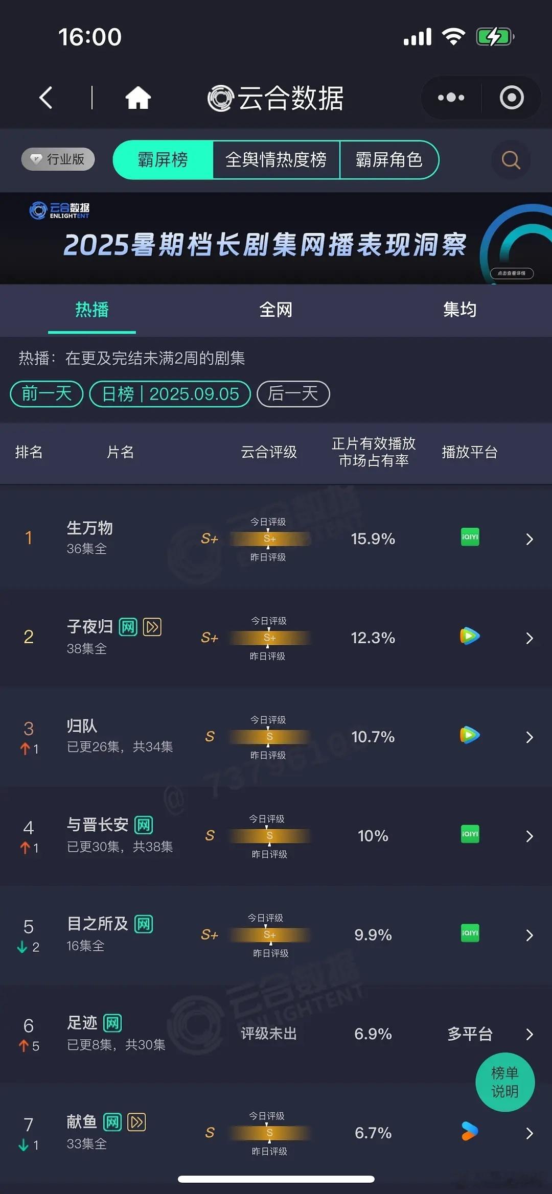 生万物云合 9月5日云合播放量，大盘估值1.68亿！《生万物》稳住了！生万物昨日