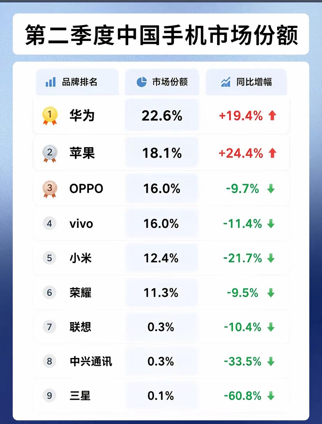纷纷吐槽华为手机贵，可为什么华为手机的销量却屡创新高，其他手机的销量就大幅跳水呢