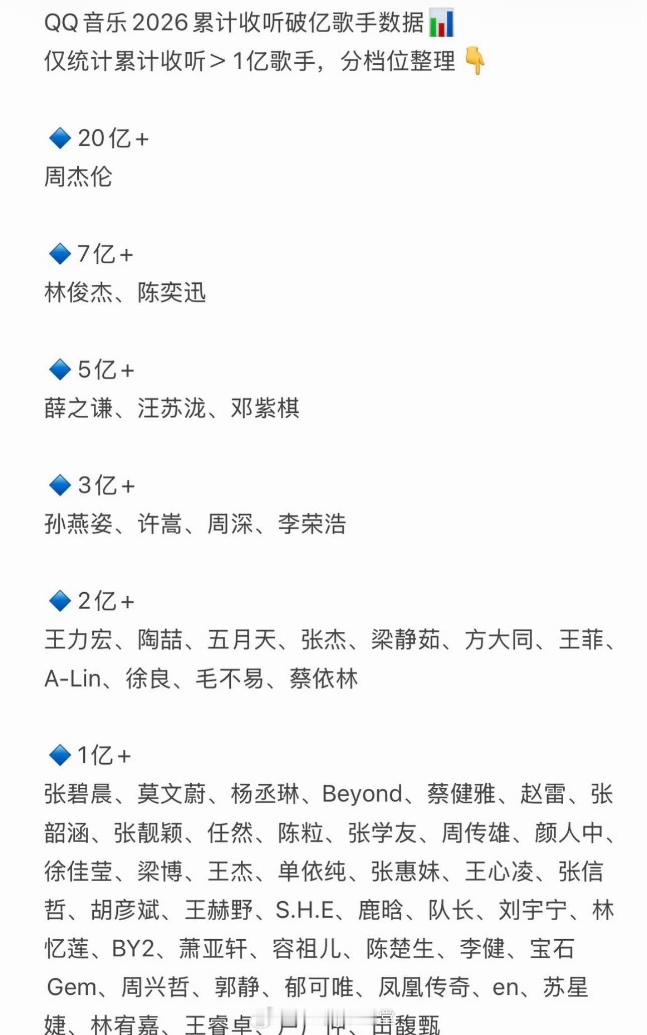 QQ2026年累计收听破亿歌手数据，1亿➕是流量开会了[笑cry] ​​​