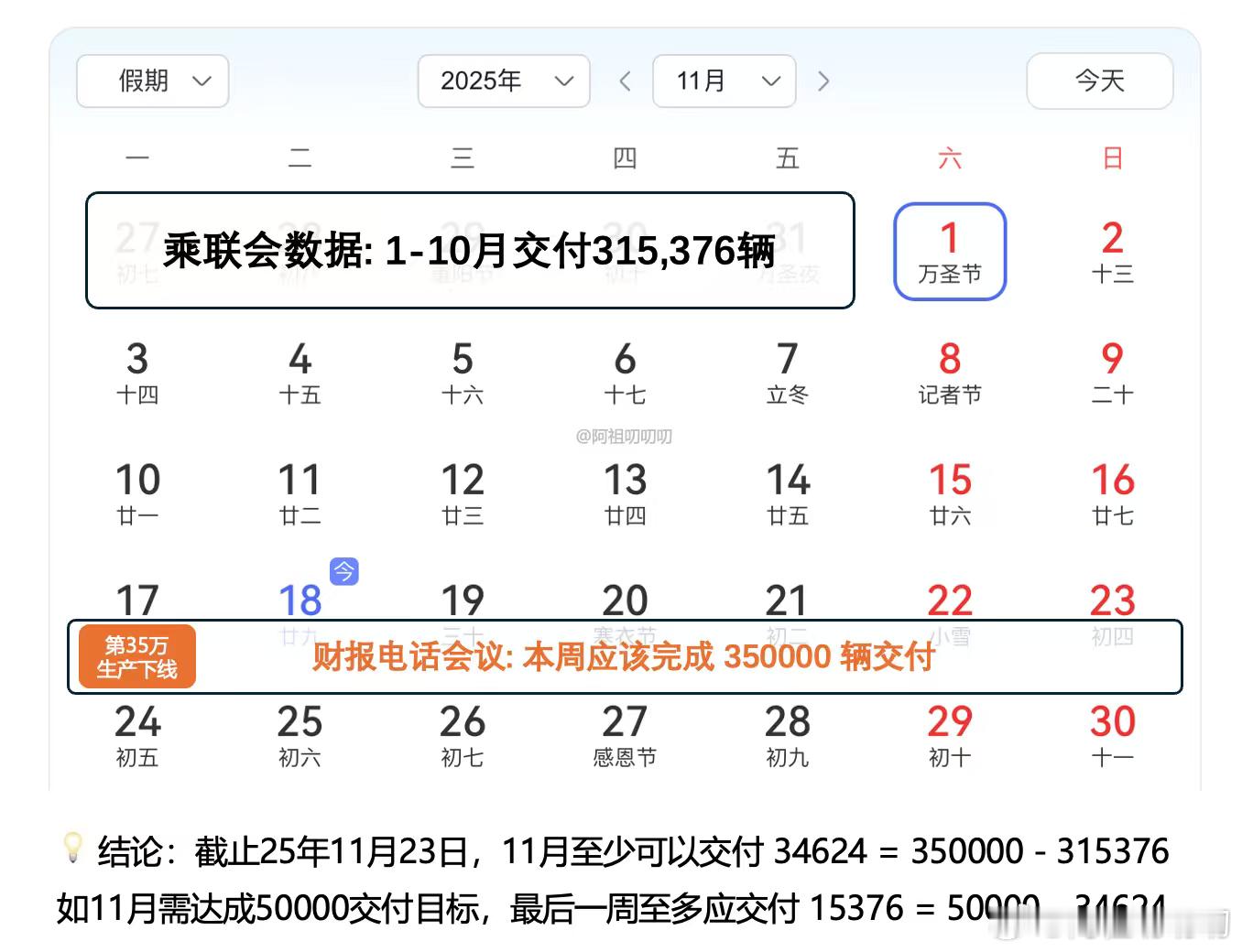 这个月有机会交50000台。根据财报电话会议回答的内容，本周将完成今年35000