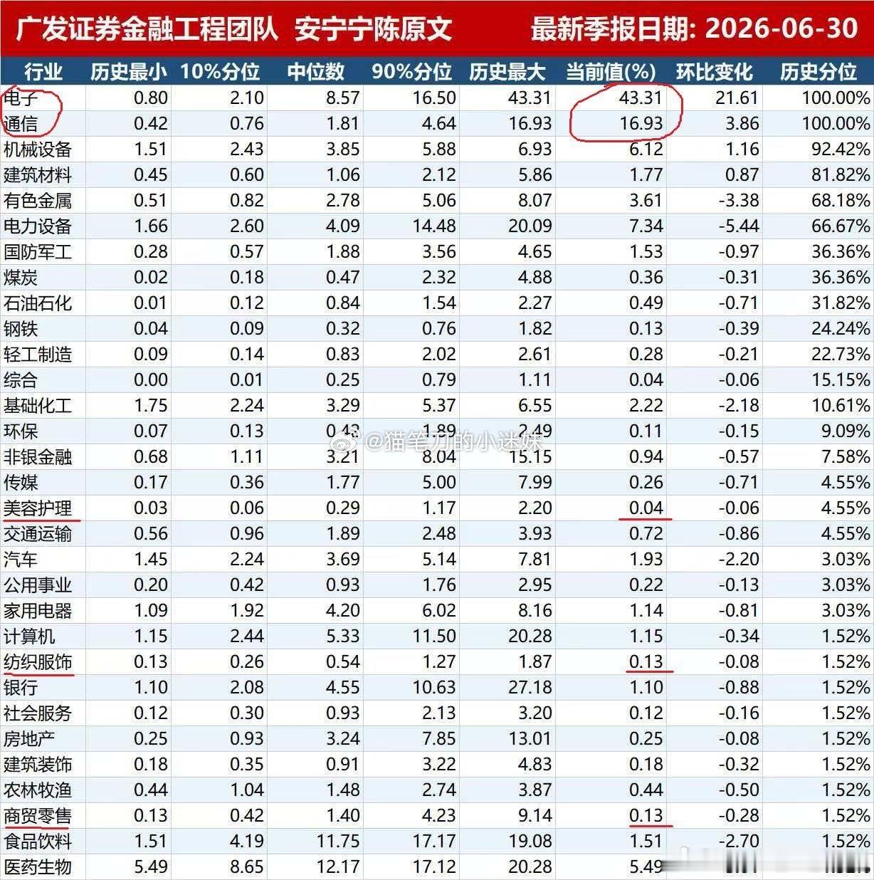 仓位集中度前二其实是一个行业，电子+通信两个行业占到60%，如果算上机器人（机械