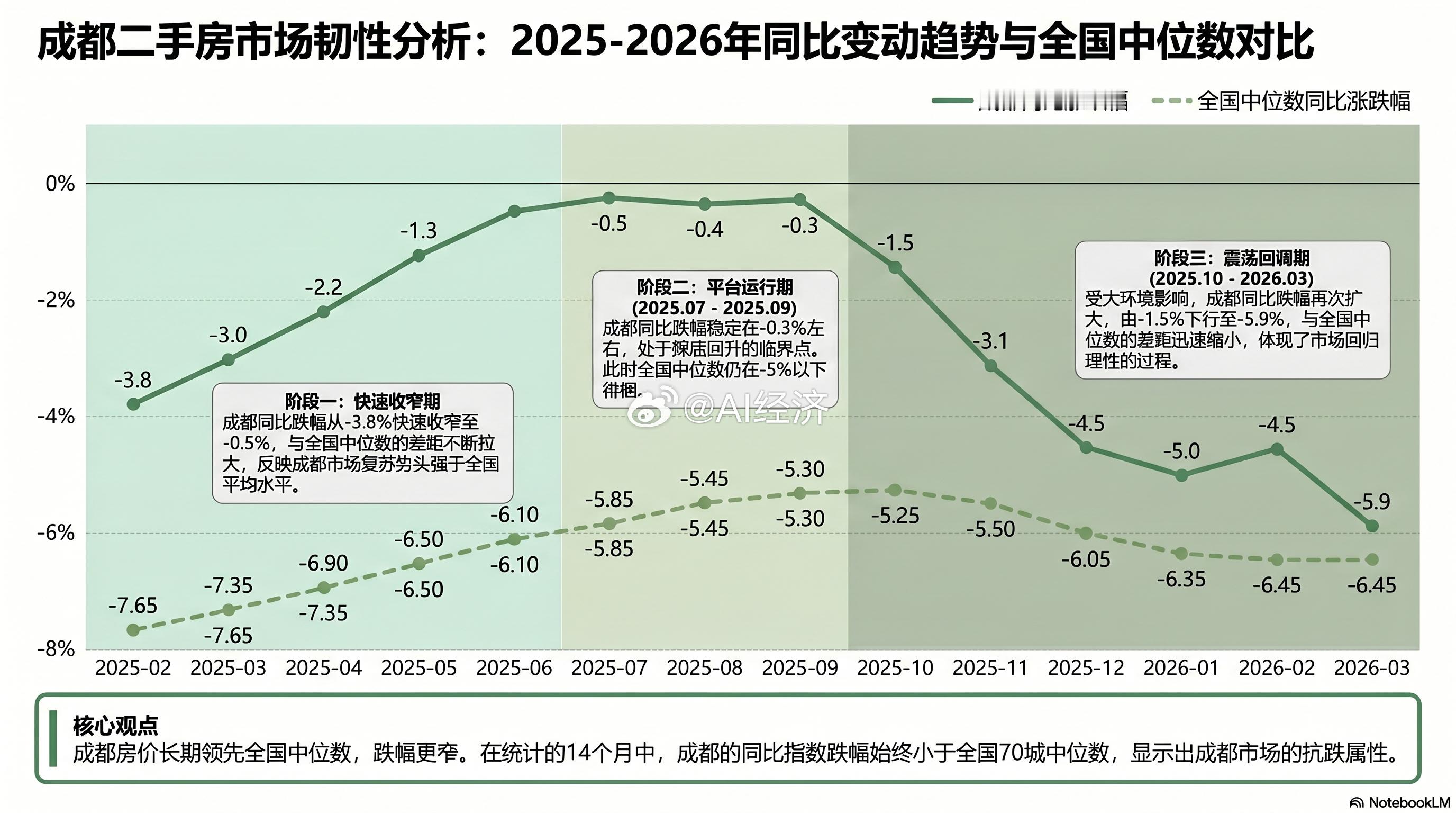 成都还是很抗跌的！但抵不住 趋势！什么是趋势？ 就是 在火车上 奔跑 在电梯里左