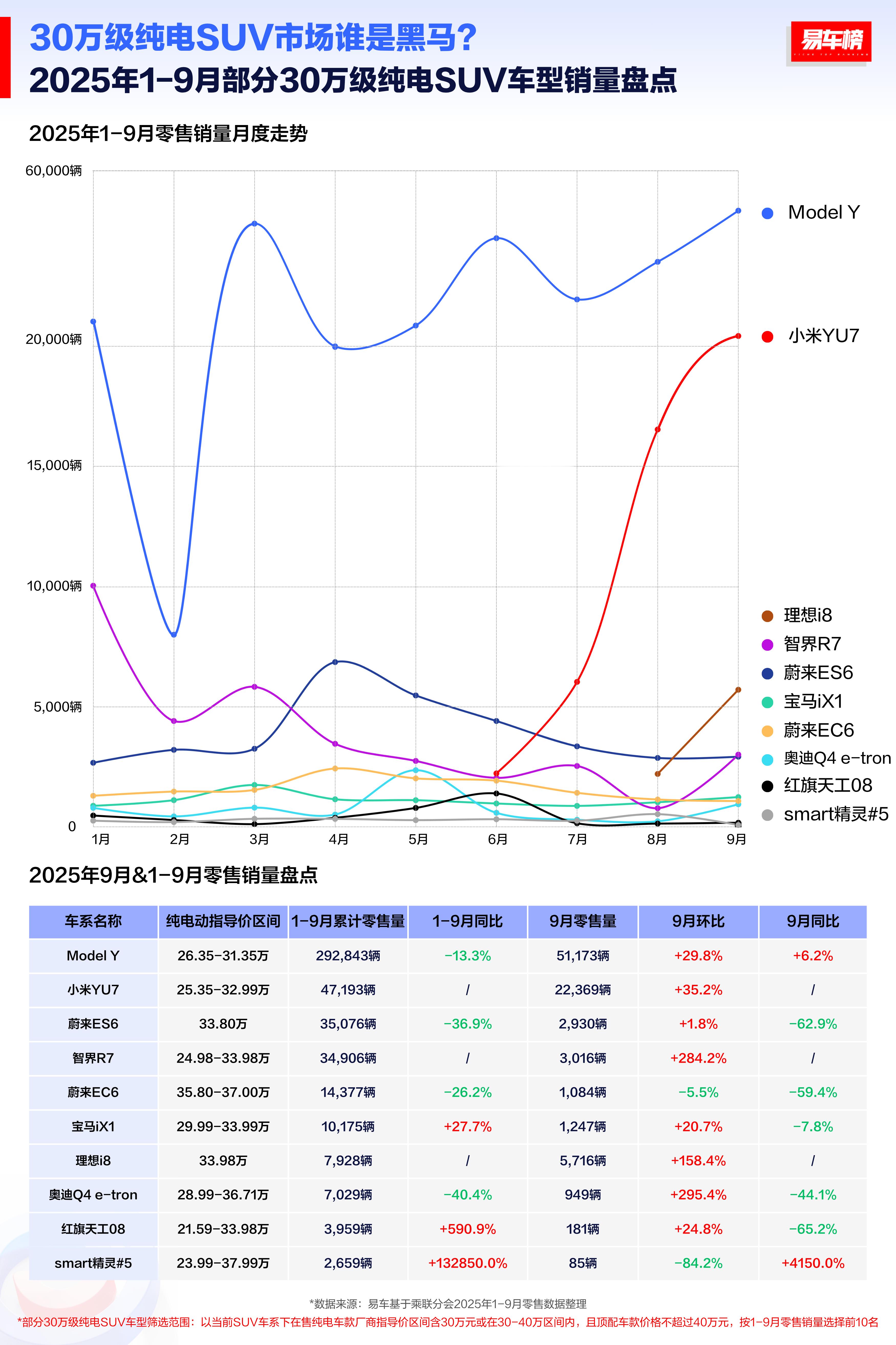 整天说小米汽车这样不好那样不好，但市场消费者不比你懂？30万级纯电SUV里面只有