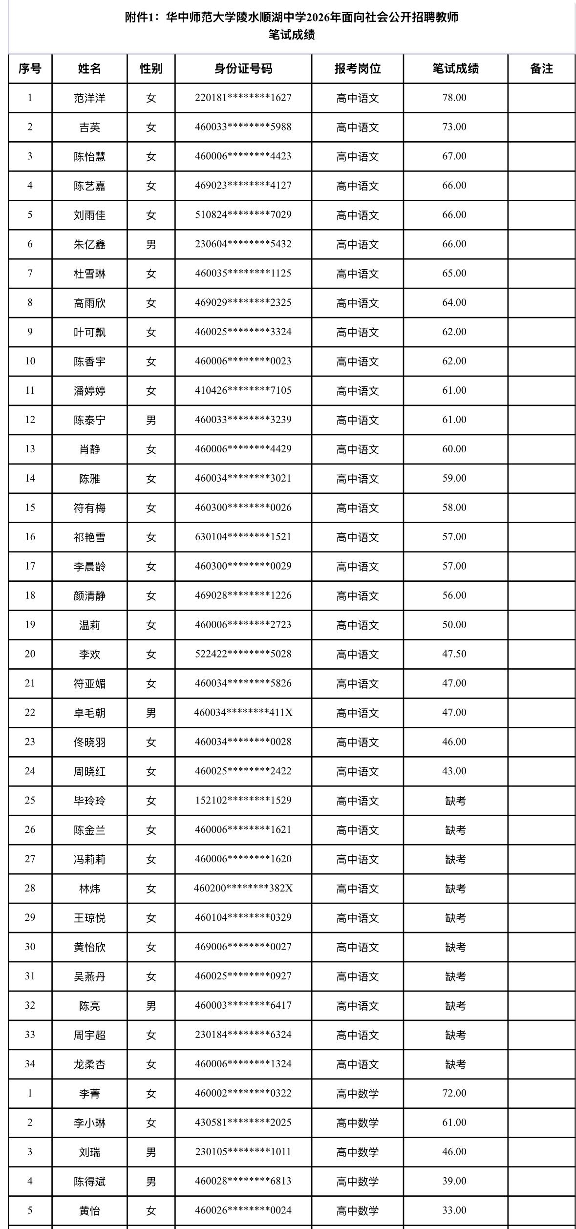 【海南陵水】华中师范大学陵水顺湖中学2026年面向社会公开招聘教师笔试成绩、笔试