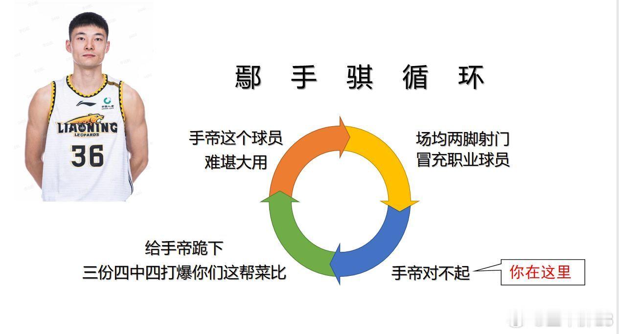 大半夜给我笑抽筋了。辽宁男篮cba