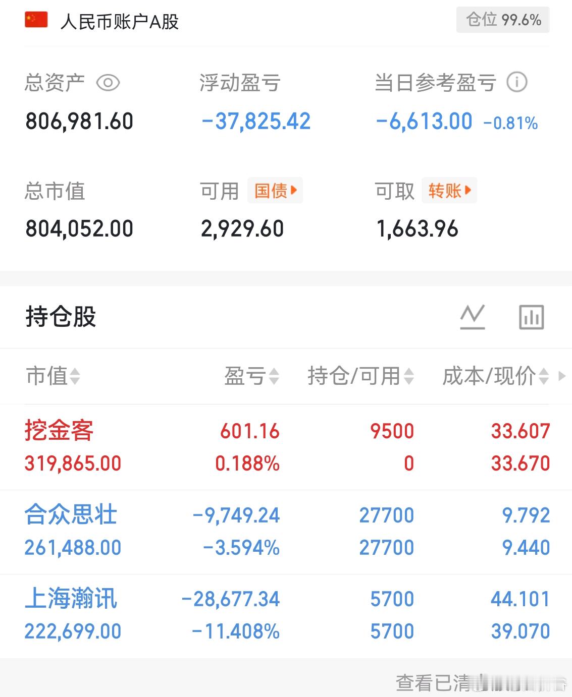 $上海瀚讯(SZ300762)$  救不到了！出来了一大半，换了$挖金客(SZ3