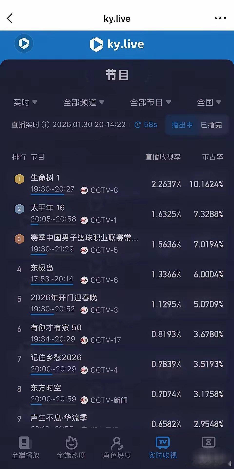 《生命树》开局怎么样？首播6广，酷云排名第一，实时收视率破2.2，开播一小时爱奇