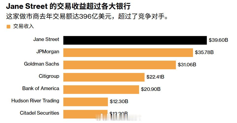 顶级量化巨头员工人均年薪1800万华尔街量化巨头简街资本，2025年员工人均年薪