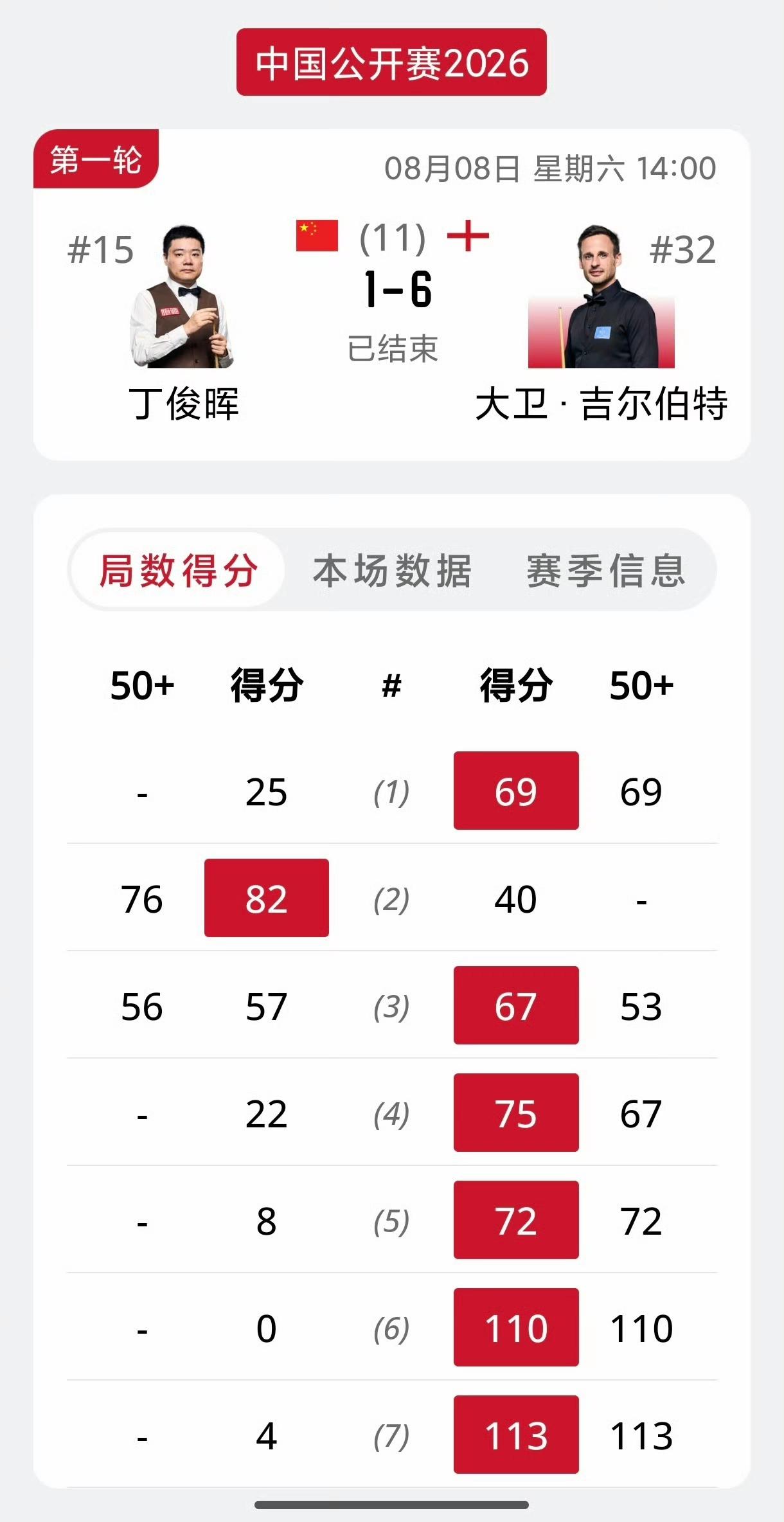 2026斯诺克中国公开赛，首日输掉的这三场外战，合理又略显意外！
丁俊晖1-6不