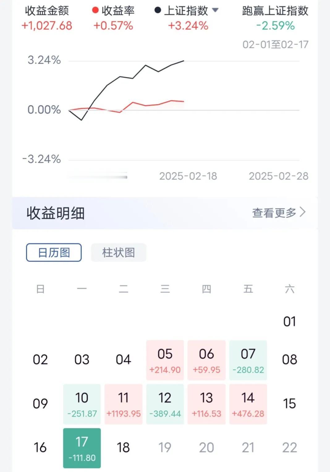 单身矮穷矬，酒店公寓全职炒股。2月份过了一多半，只赚了1000块钱，五天红四天绿