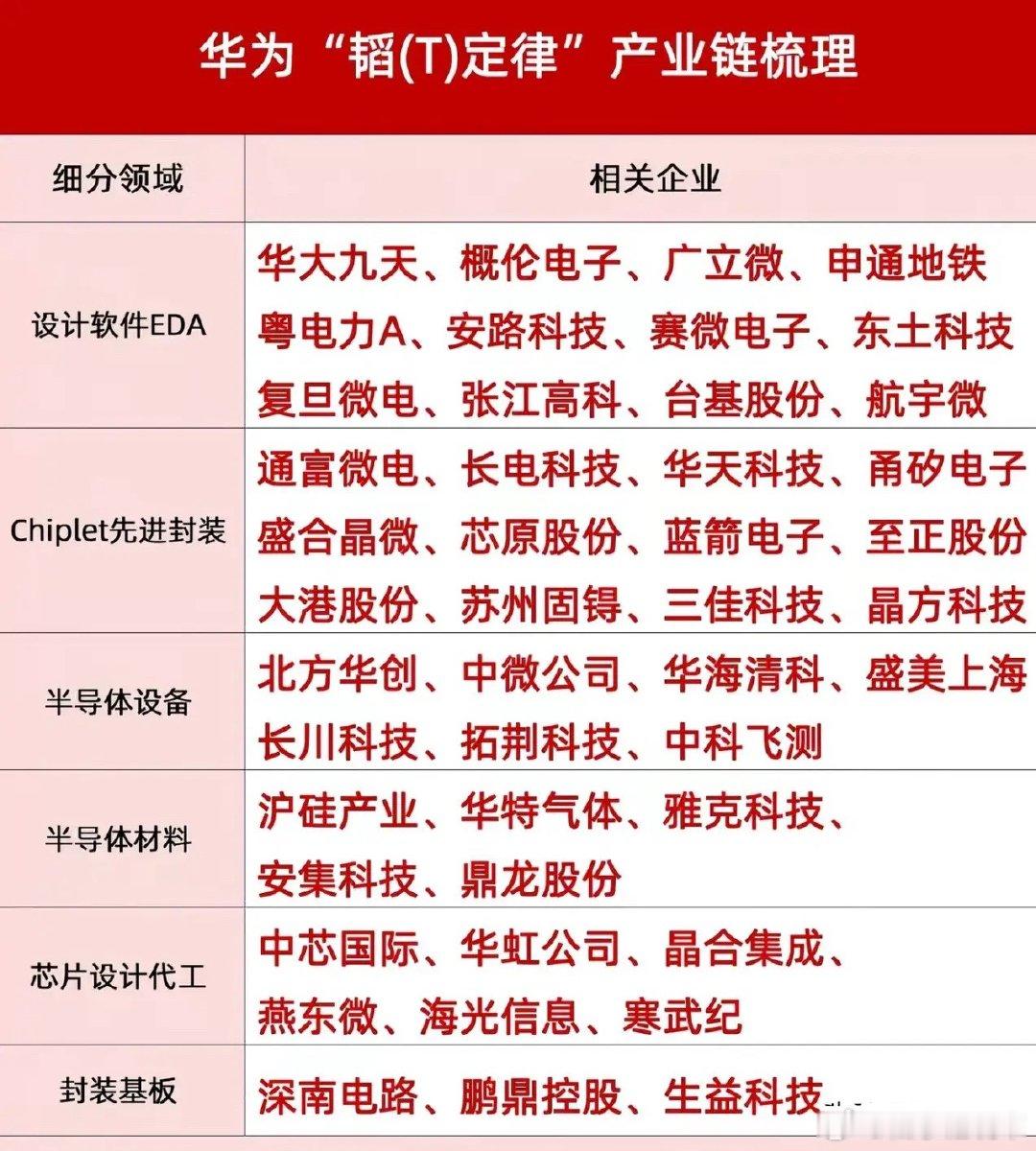 华为再放大招！V2版“韬定律”实测数据曝光，半导体产业链迎来最强风口！7月4日，