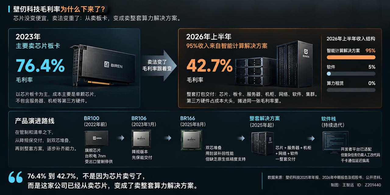 壁仞的毛利率从76.4%掉到42.7%，三年掉了三十多个点。不是亏出来的，是生意