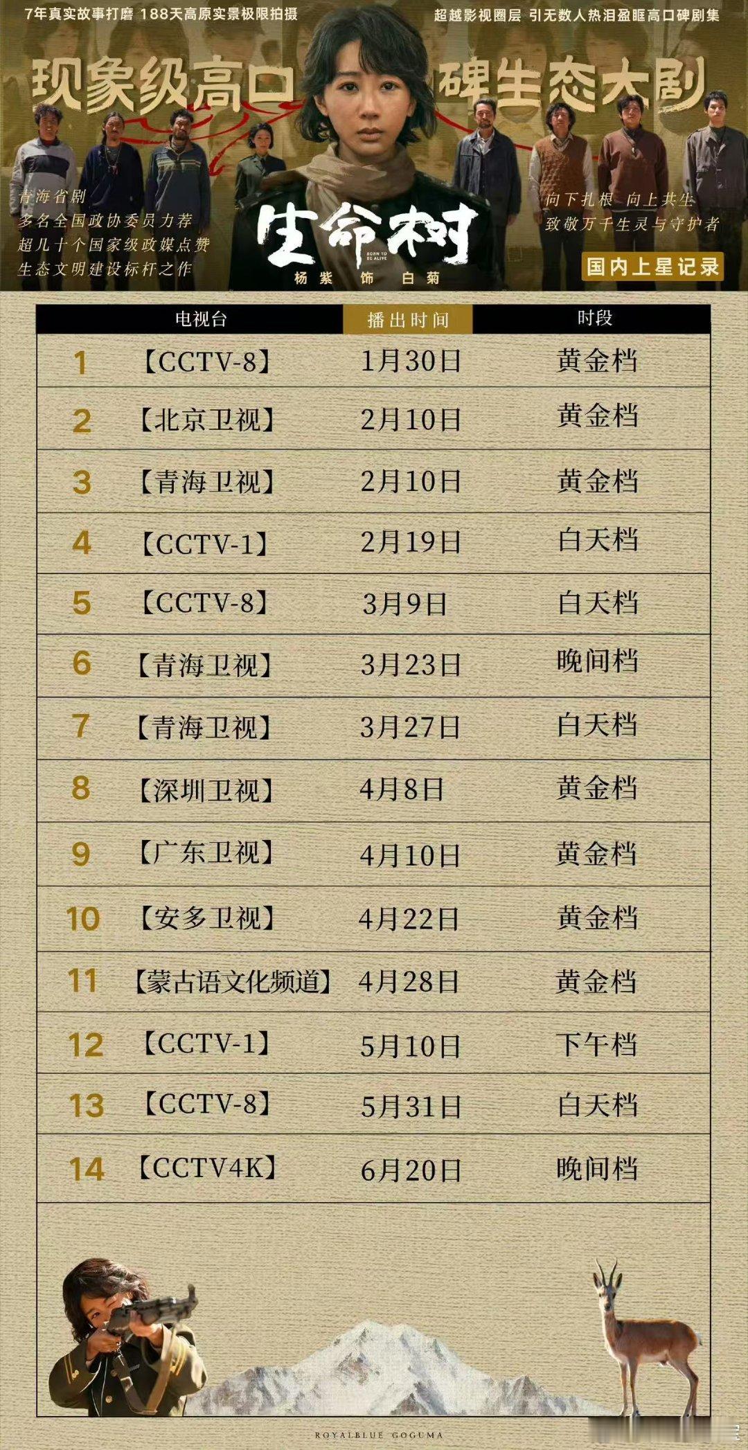 杨紫生命树第14轮上星每次重播我都会蹲，杨紫塑造的高原女性太有感染力，越看越上头