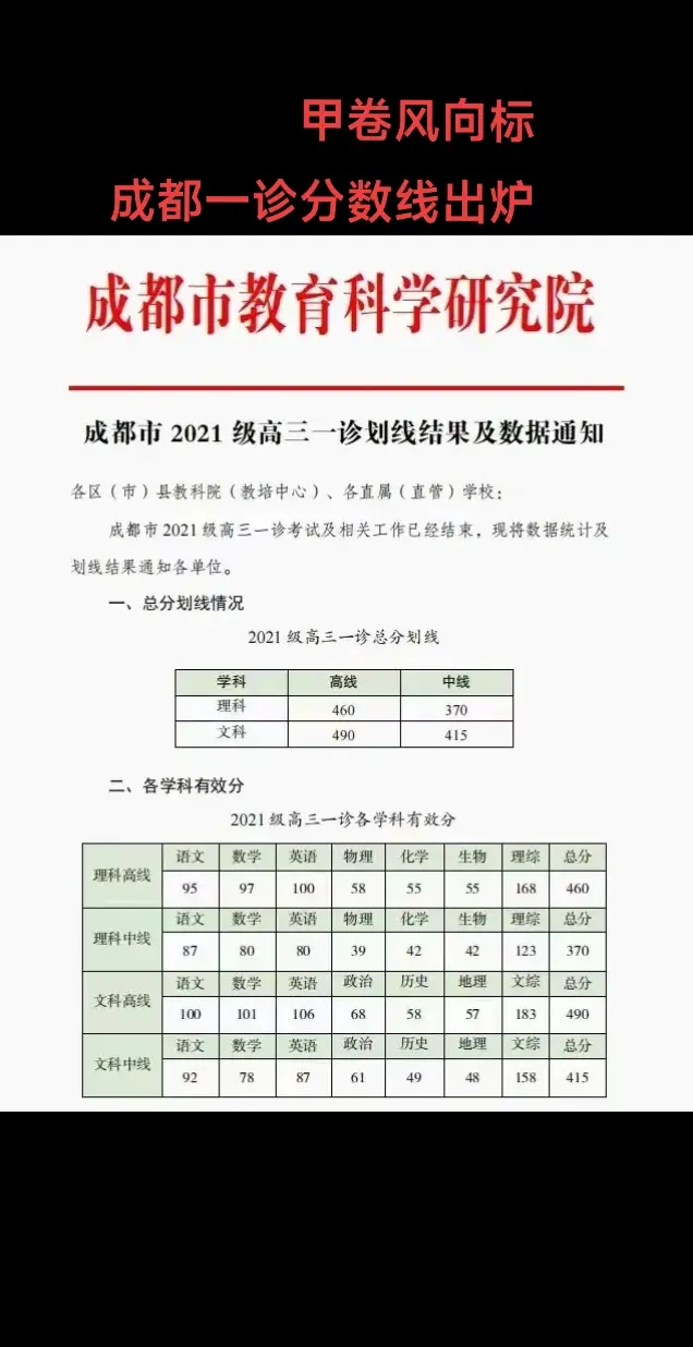 甲卷风向标之成都一诊分数线出炉:
理科一本线460，本科线370，数学一本线97，本科线80！