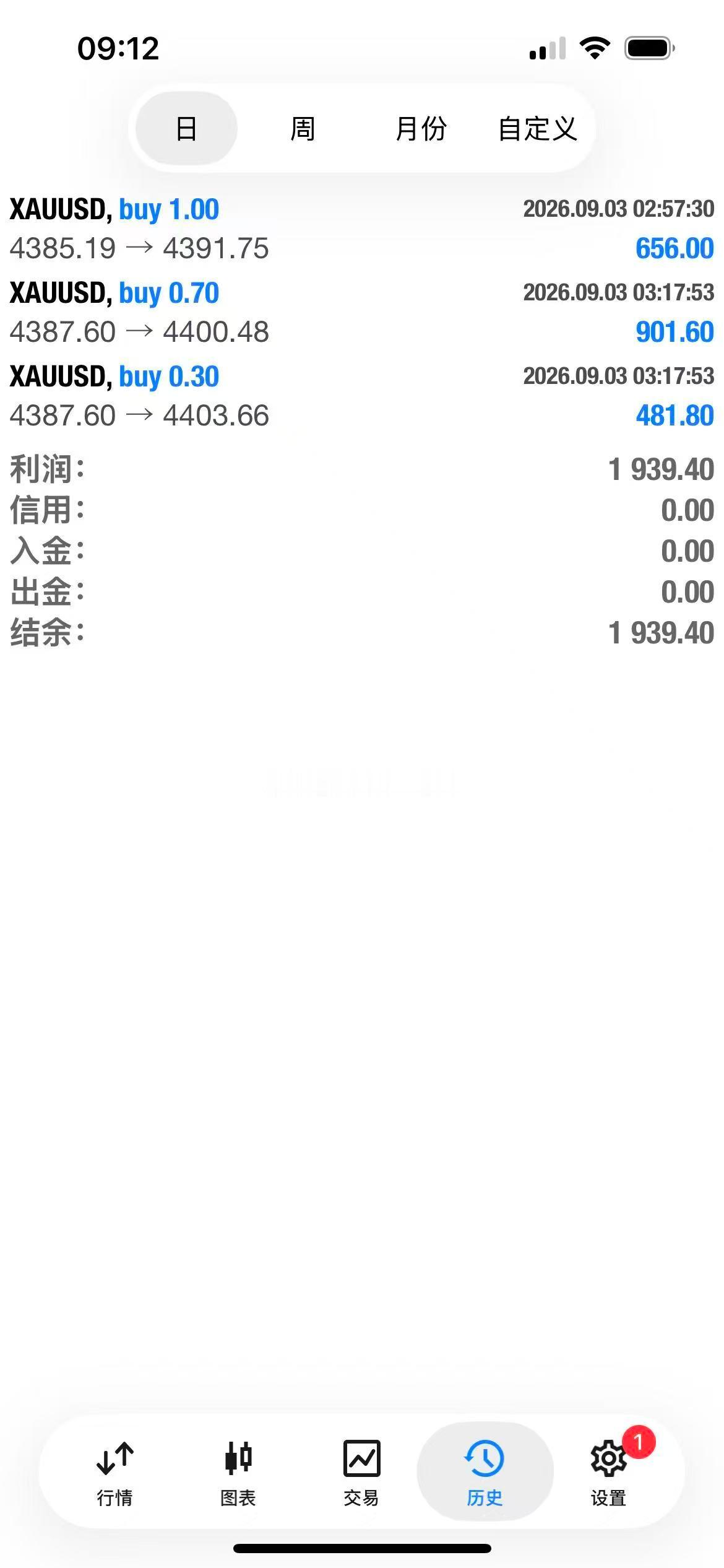 黄金突破4400整数关口就真的起飞，可惜了我们出早了黄金金价全球股市大反转 ​​