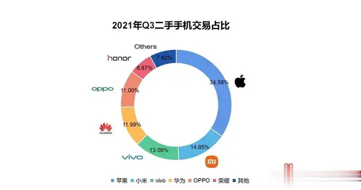 小米科技|二手手机市场谁最受宠？转转：小米蝉联国产第一