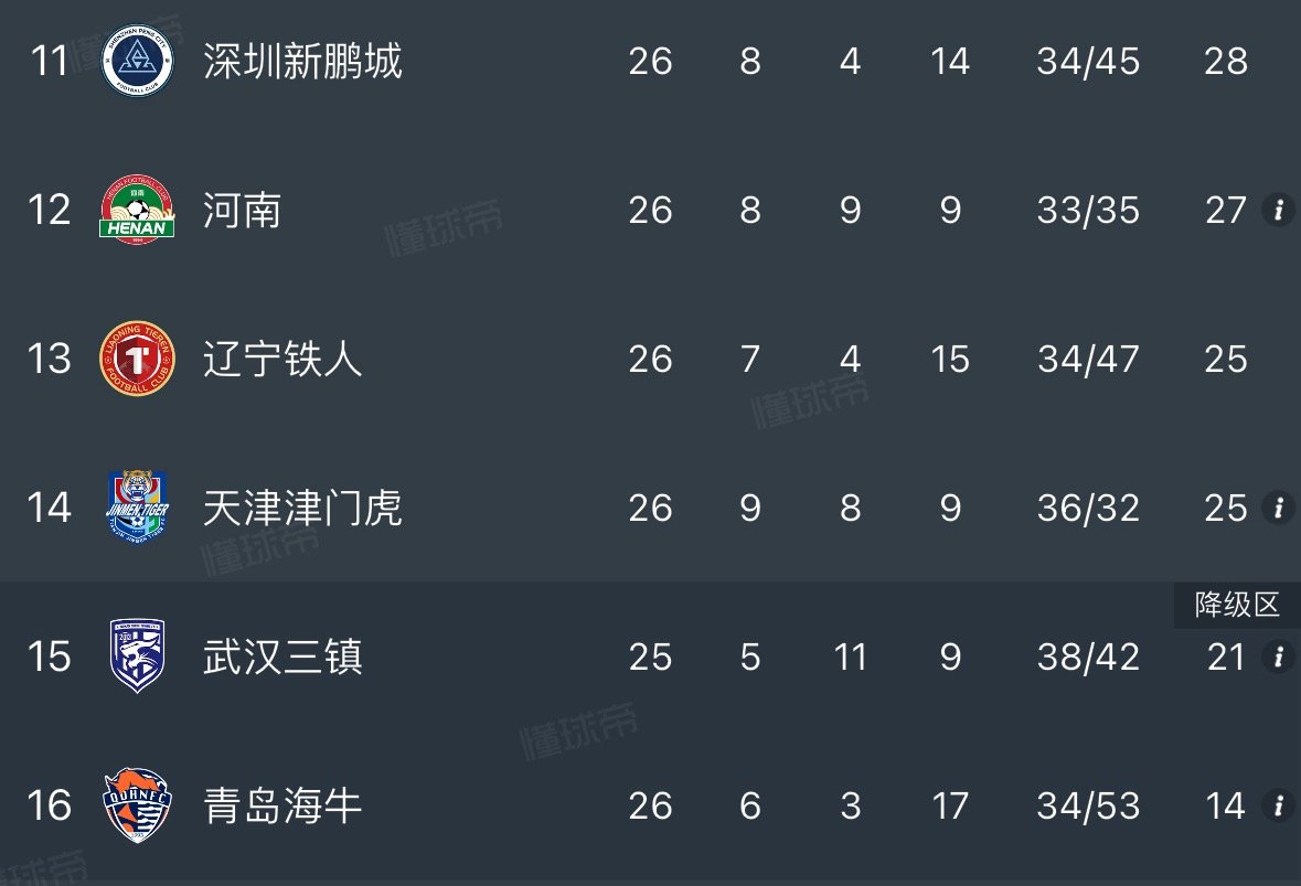 武汉三镇今天没能在主场拿下胜利既可惜又实打实的压力陡增，尤其是在津门虎赢球的情况