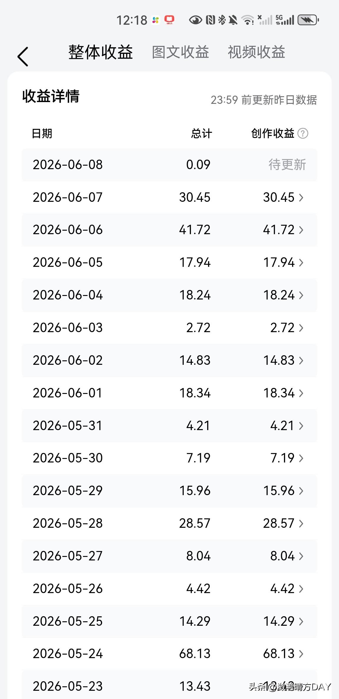 最近一段时间的收益还是可以的，就说最近三天吧，分别是41.72元，30.45元，
