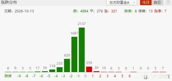 开盘就是冰点，还能差到哪里去！今天探底回升，准备干活了