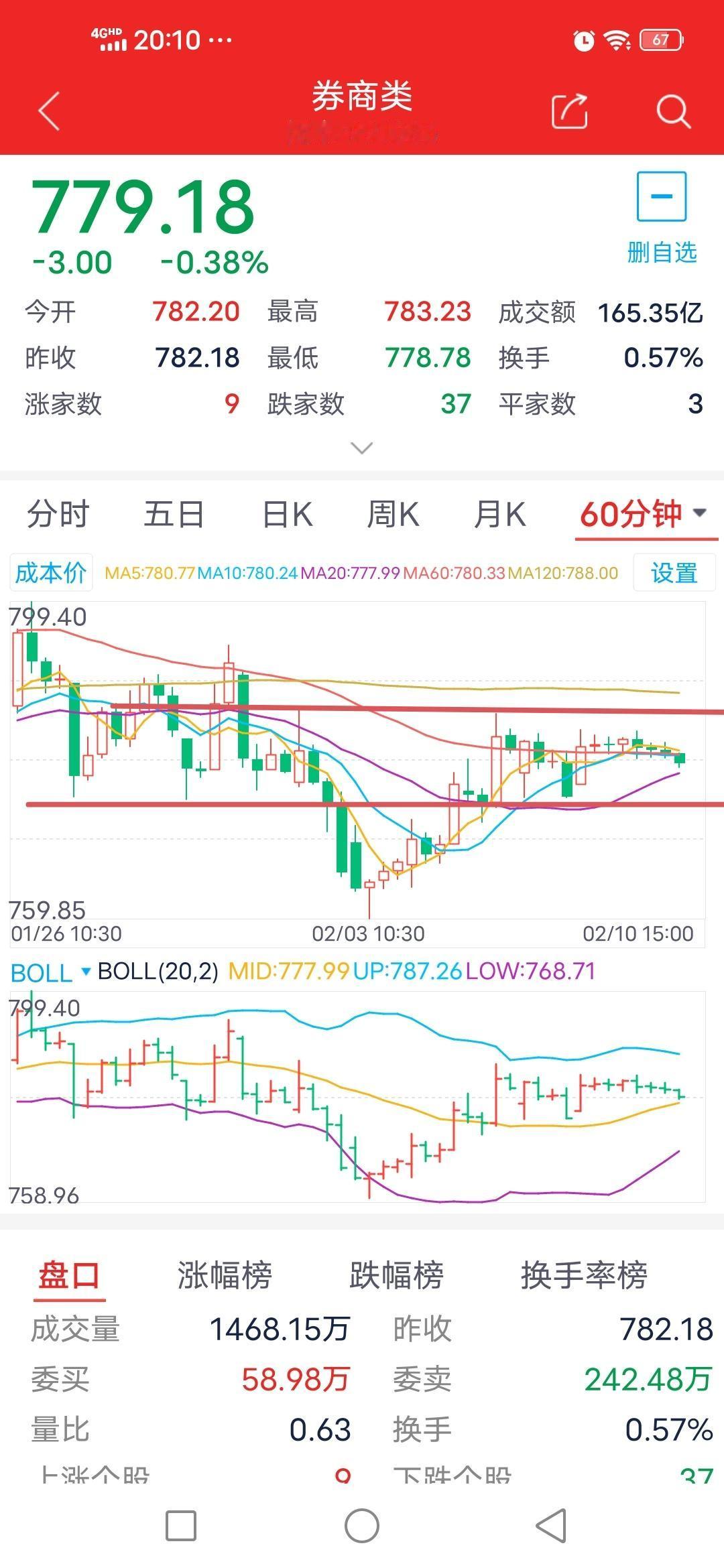 缩量调整：2月11日券商板块走势预测。
今日券商板块开盘跳空高开，报782.2点