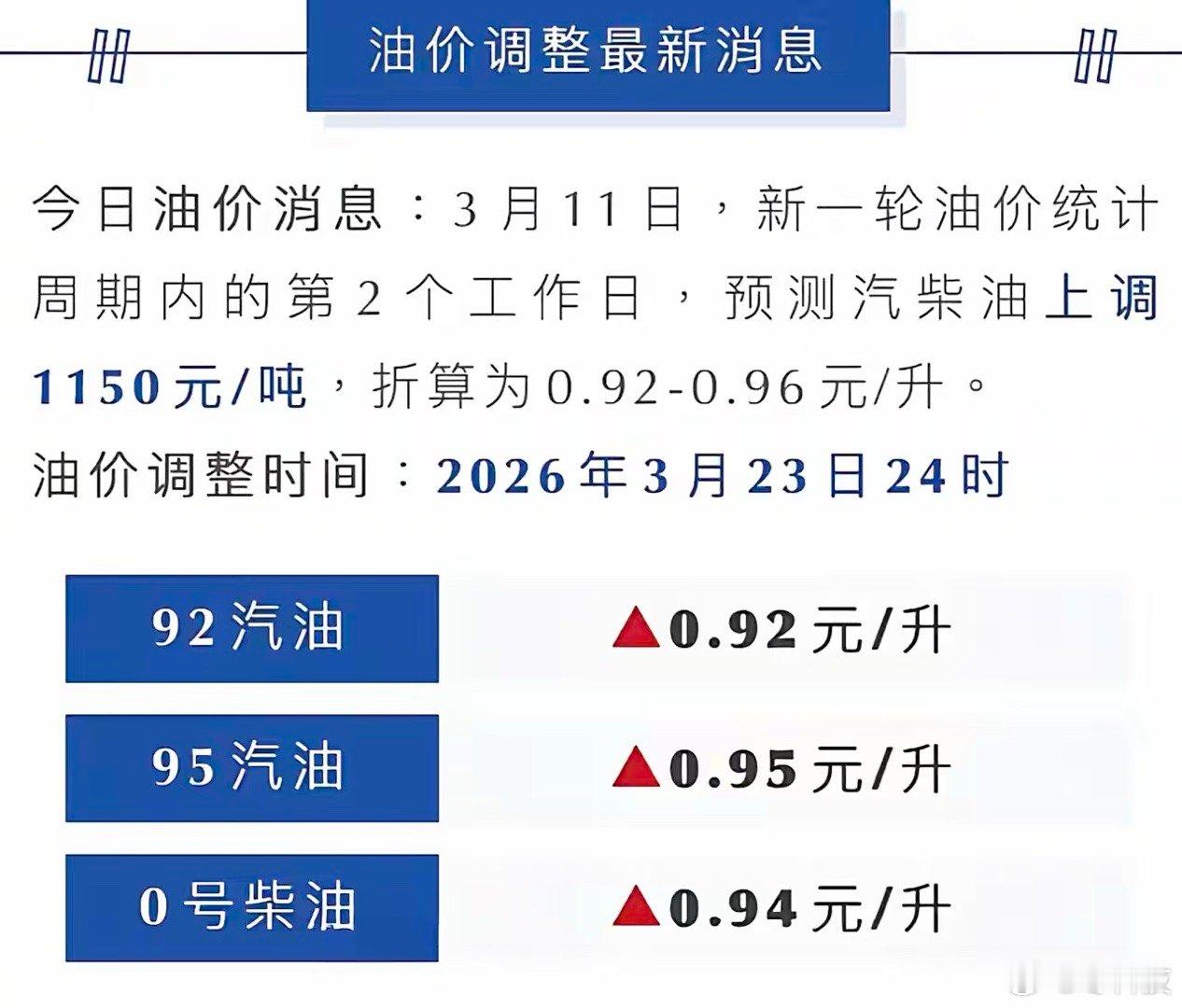 多家机构预测，接下来汽柴油可能上调1150元/吨反映在油价上就是9毛多/升了，开