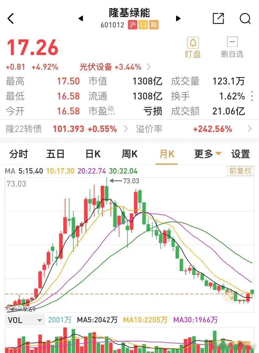 跌了这么久的隆基绿能，单纯从月K线形态上看，开始了正式的反弹之路，温和放量。就目