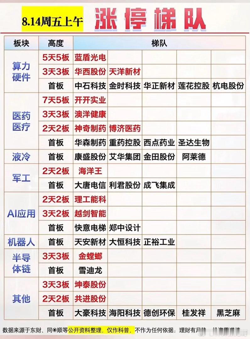 8.15午间涨停梯队复盘！多题材齐发力，两大主线竞争激烈周五上午涨停梯队已经整理