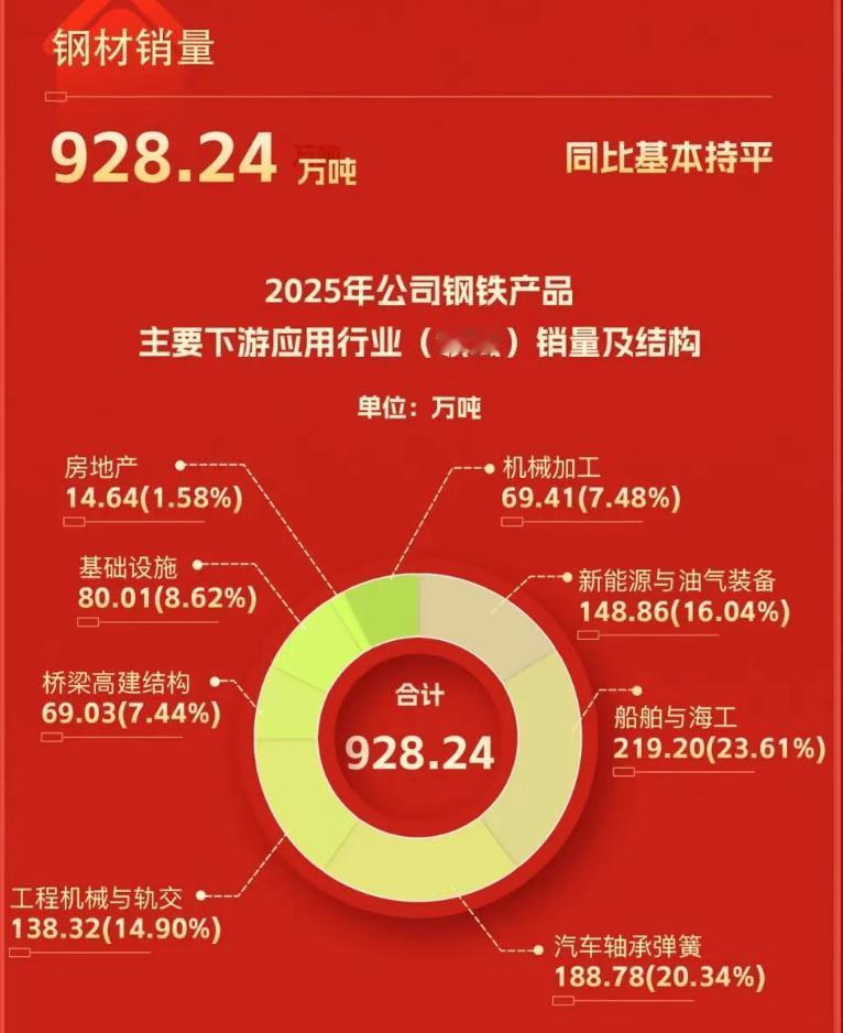 南钢股份人均薪酬约 25.97 万元，属于什么水平？
近日，南钢股份披露2025