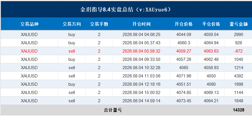 震荡区间内多空交替博弈，个别单子小幅回撤，属于策略运行中的正常波动。严格依照盘面