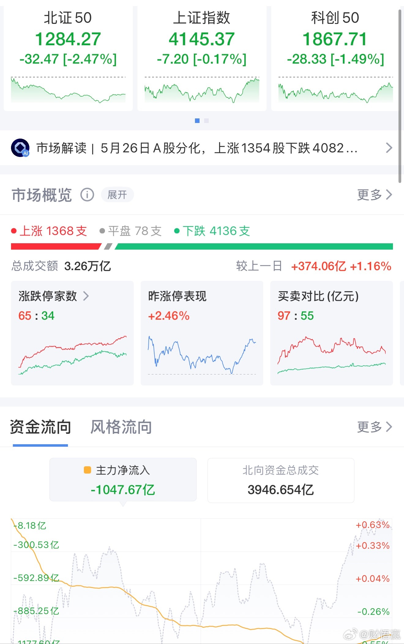 收评：A股尾盘回升深成指涨0.12% 贵金属爆发 半导体板块集体回调5月26日A