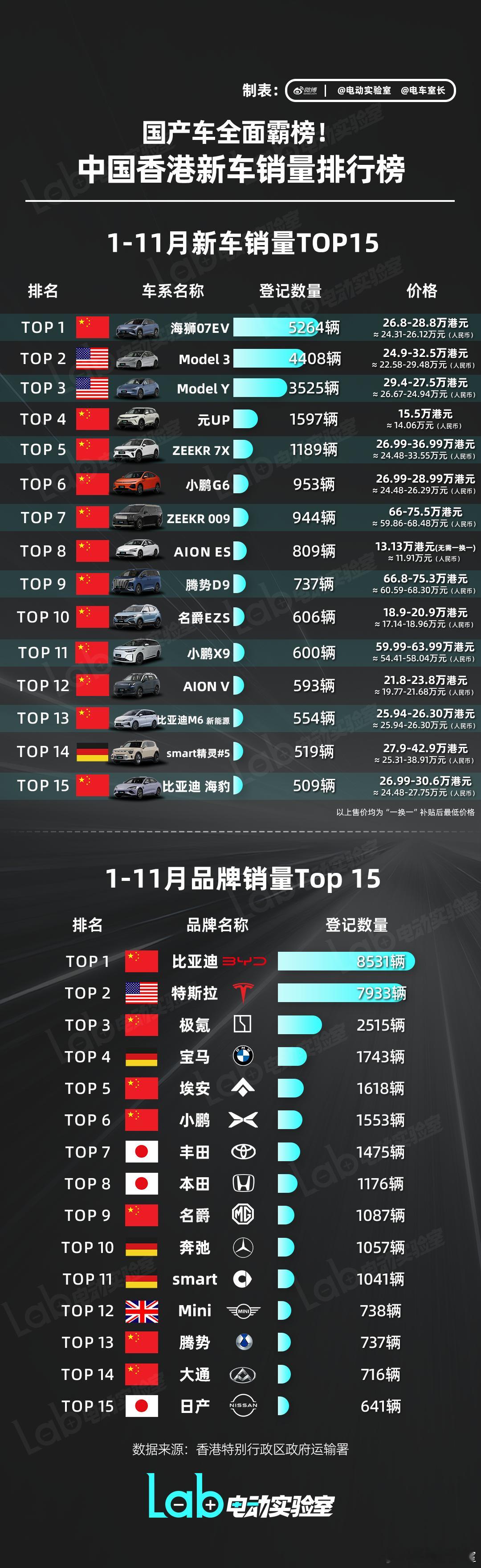 【1-11月中国香港销量排行 国产车全面霸榜】统计了一下今年截至11月的香港新车