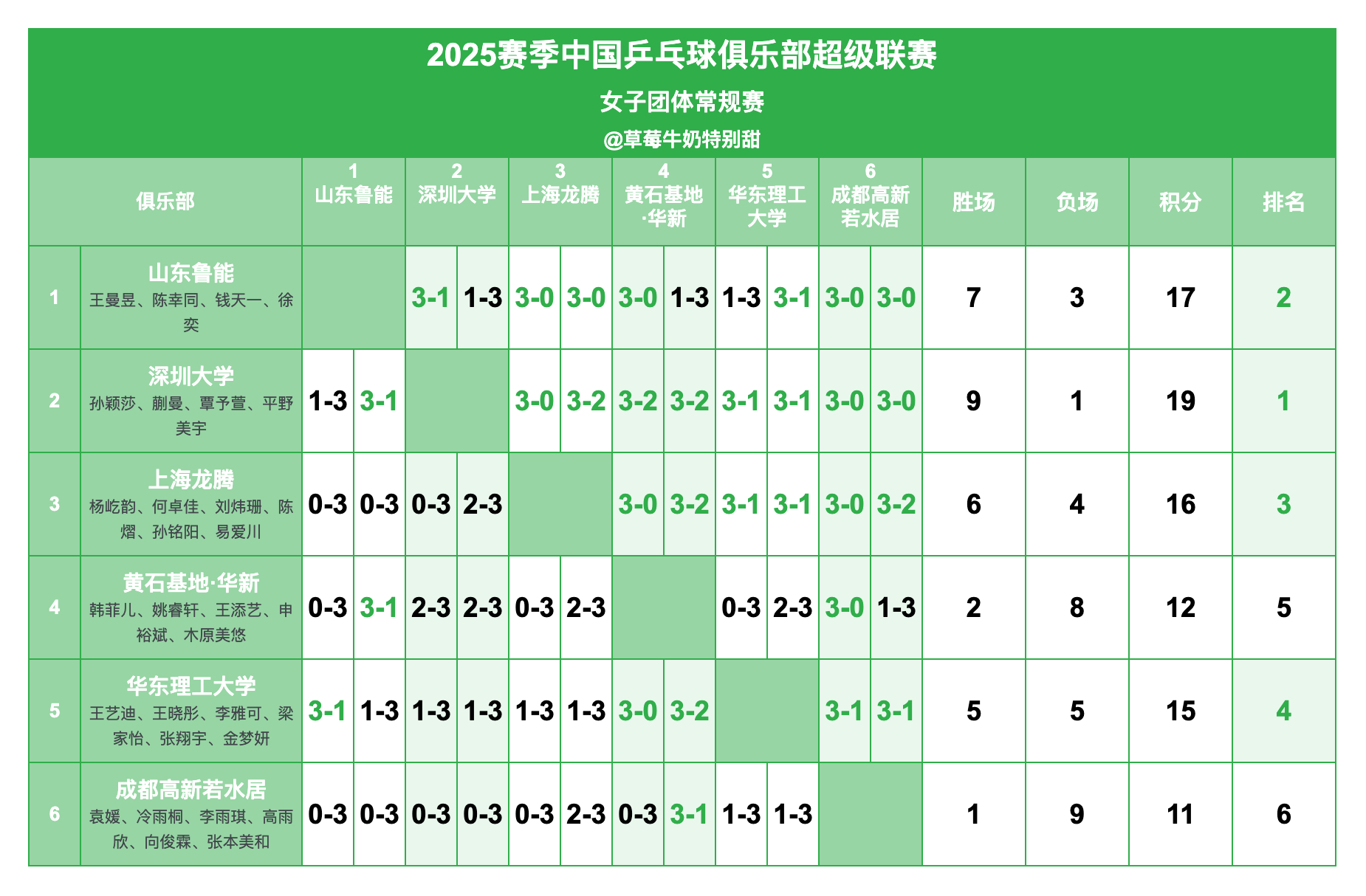 2025赛季中国乒乓球俱乐部超级联赛丨女团常规赛最终赛果深圳大学、山东鲁能、上海