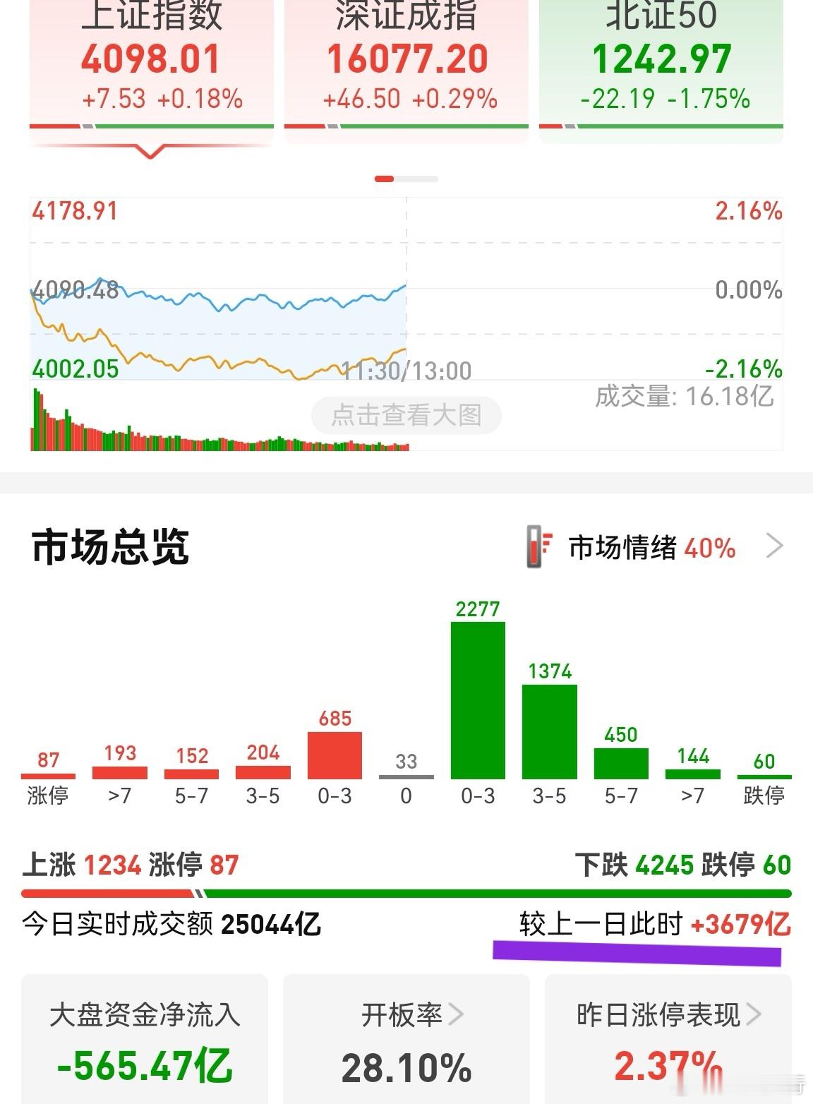 看下午是否继续放量，放量到5000亿，就算优秀。老登券商今天大涨。前几天它有资金