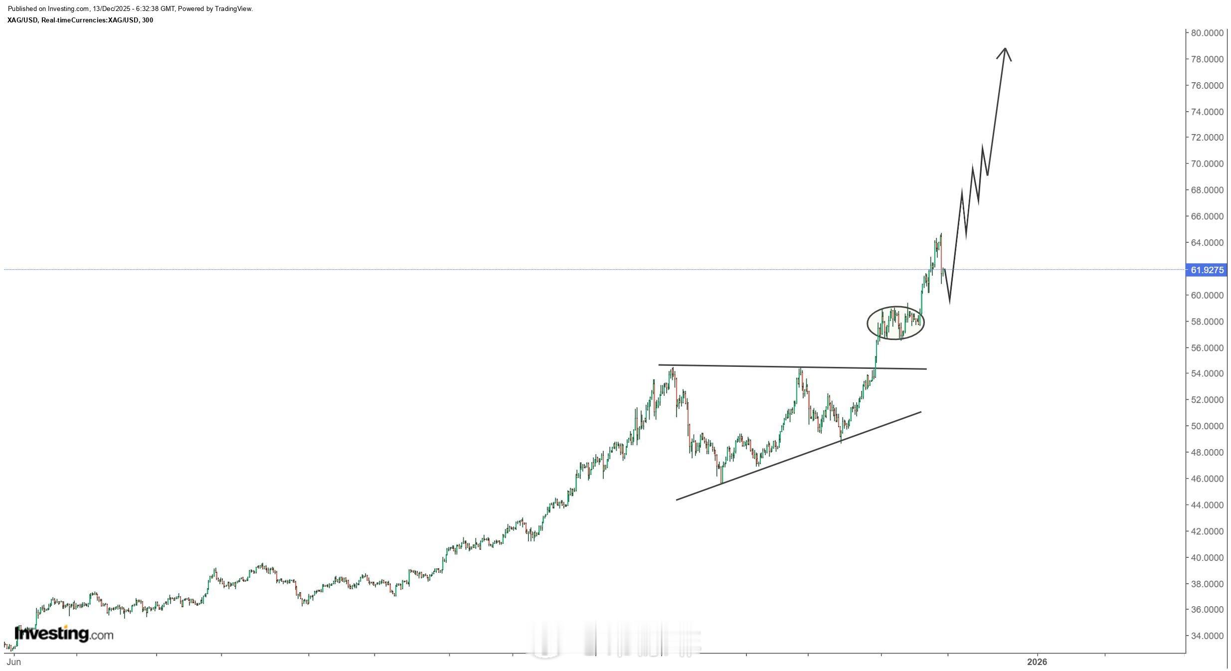 常涤非观点：关于白银的个人预测白银似乎即将进入抛物线式上涨阶段，预计在2-3周内