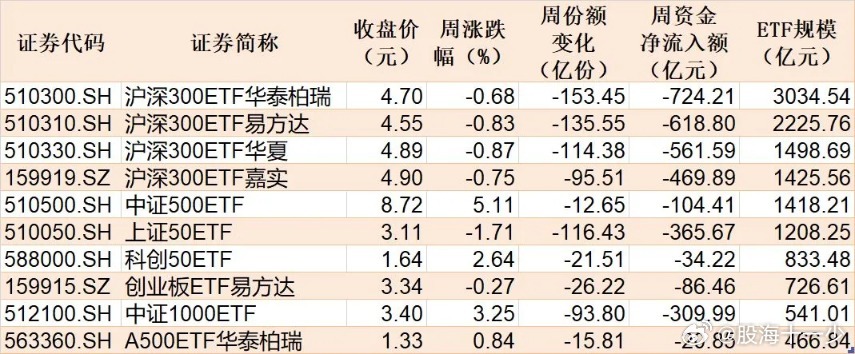 加上前一周净流出的1508.5亿元，这10只ETF目前已累计“出逃”超4700亿