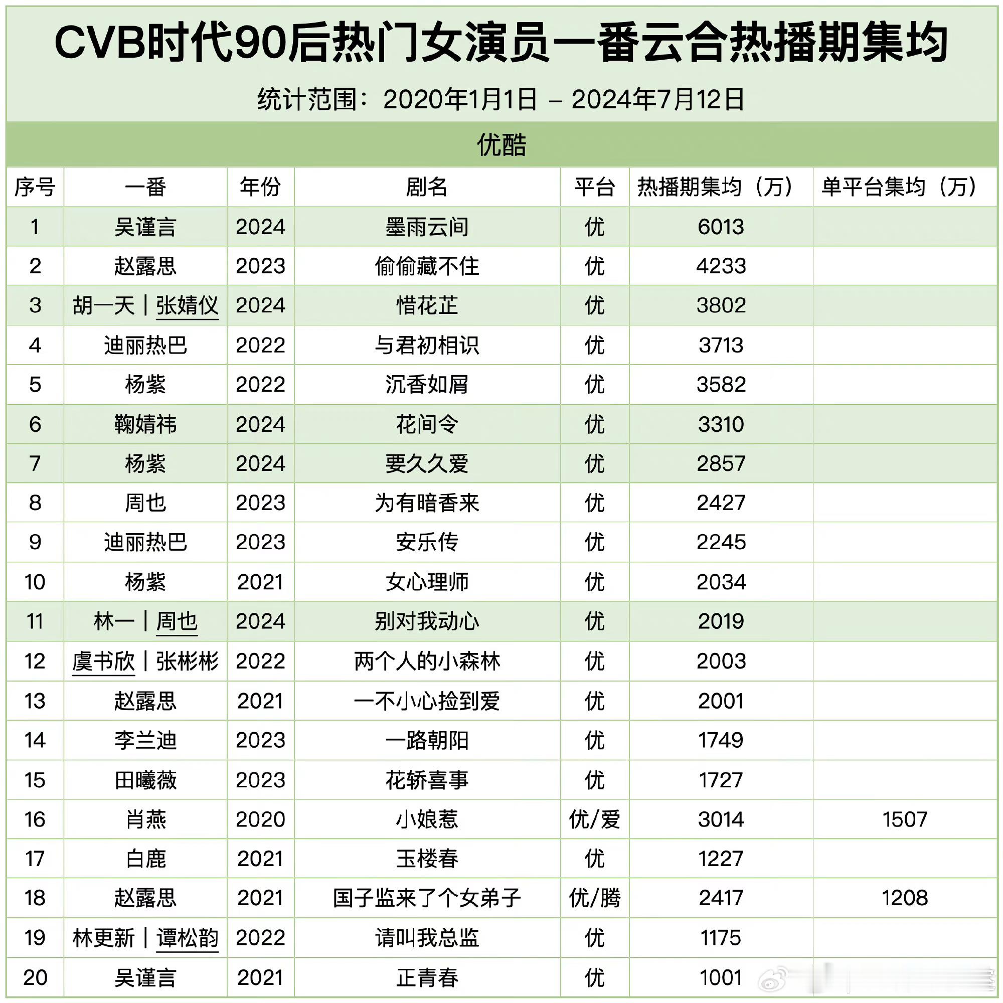 👖酷90🌹三年剧的云合播放量发现现在电视剧市场来来回回就那几个新人 赵露思 