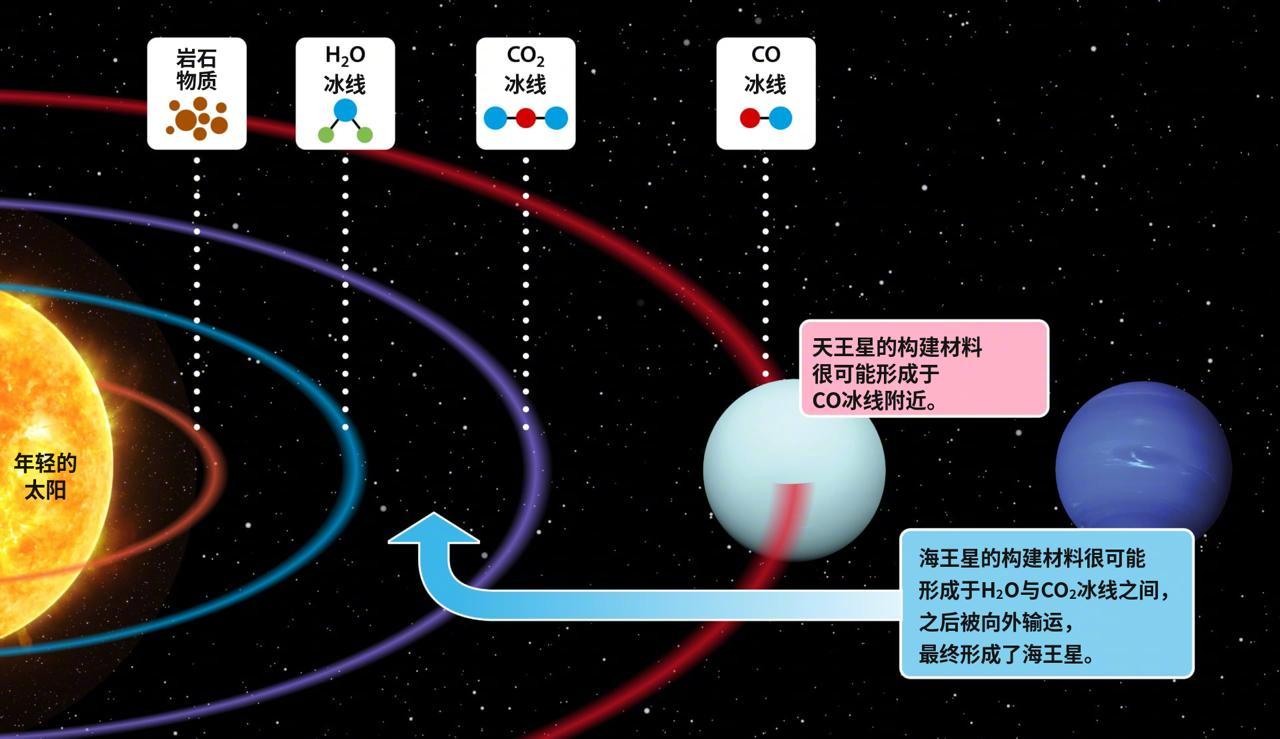 太阳系最外面的两颗大行星，长得像一对双胞胎。天王星和海王星个头差不多，直径都在5