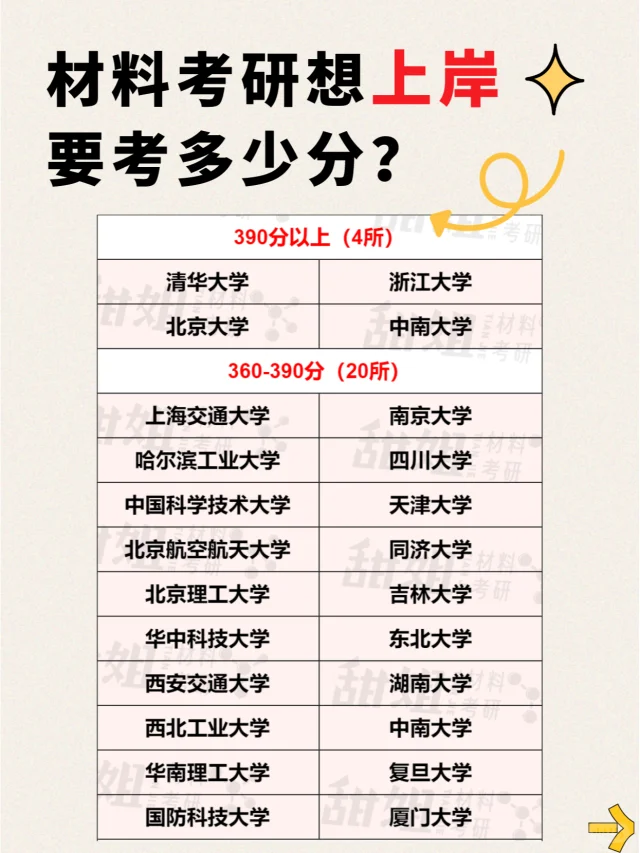 材料考研，想上岸目标院校要考多少分？