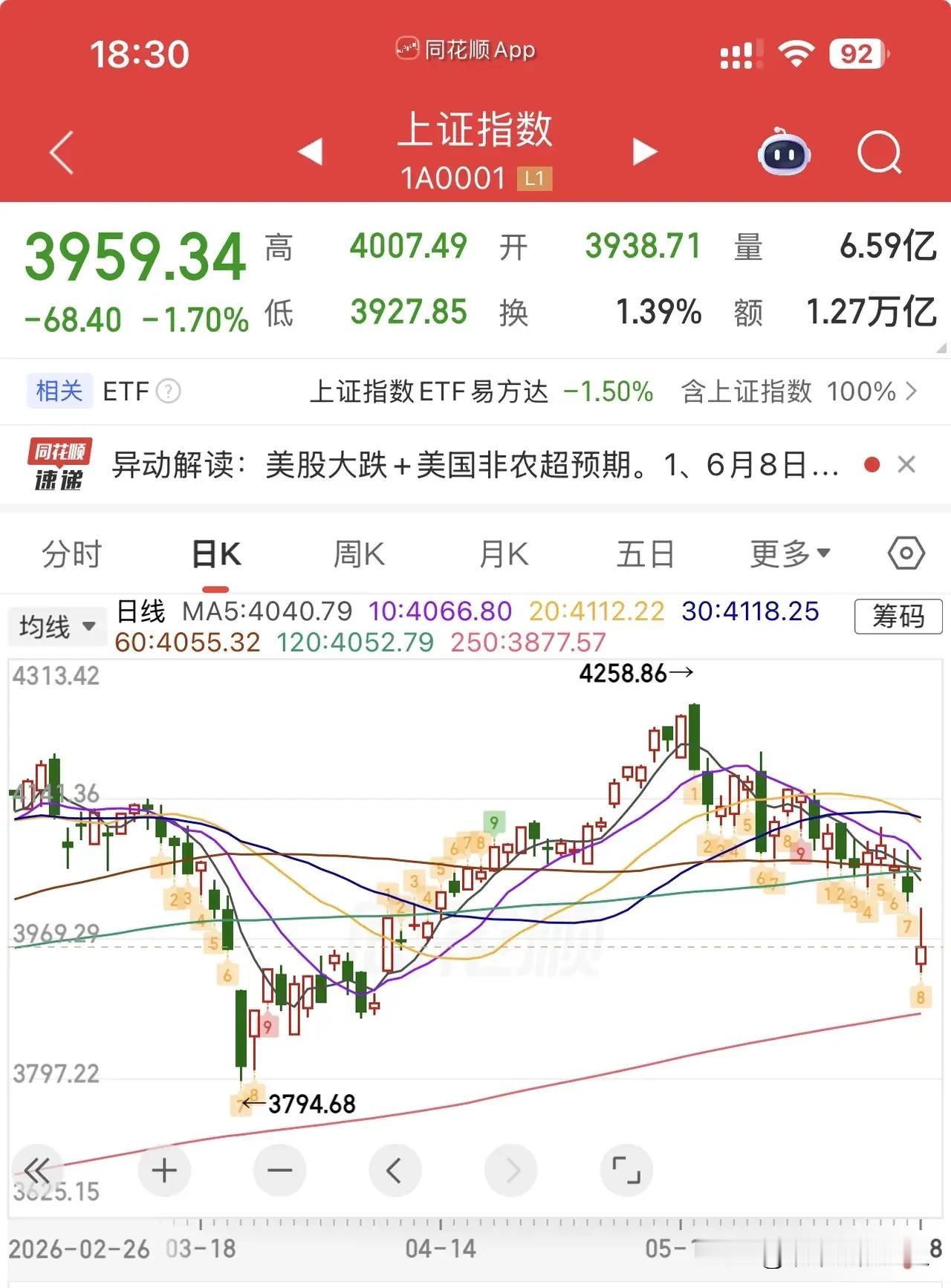 利好来啦！[赞]股民们，你们发现了没有？我跟你们说一下，心情会好一点，美股科技股