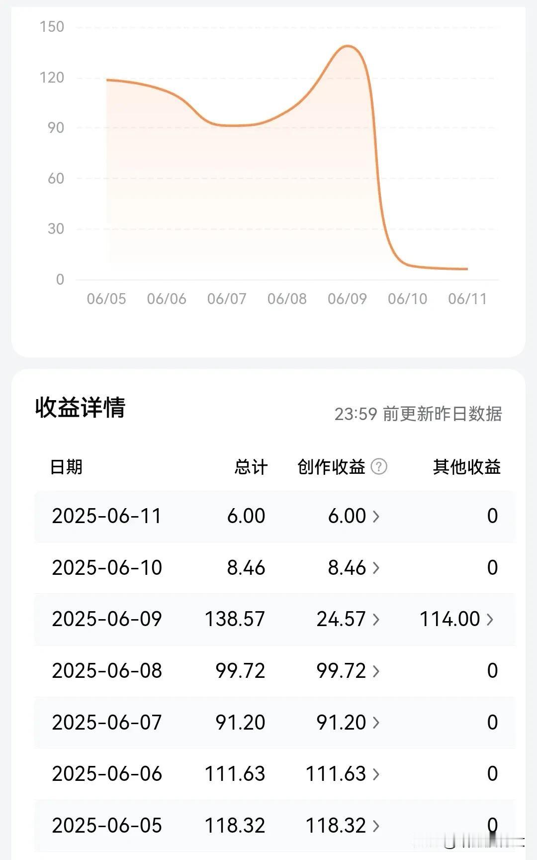 头条新规猛如虎，一棒子把我打懵了！
以前只要字数凑够一百字就可以发首发，所有的作