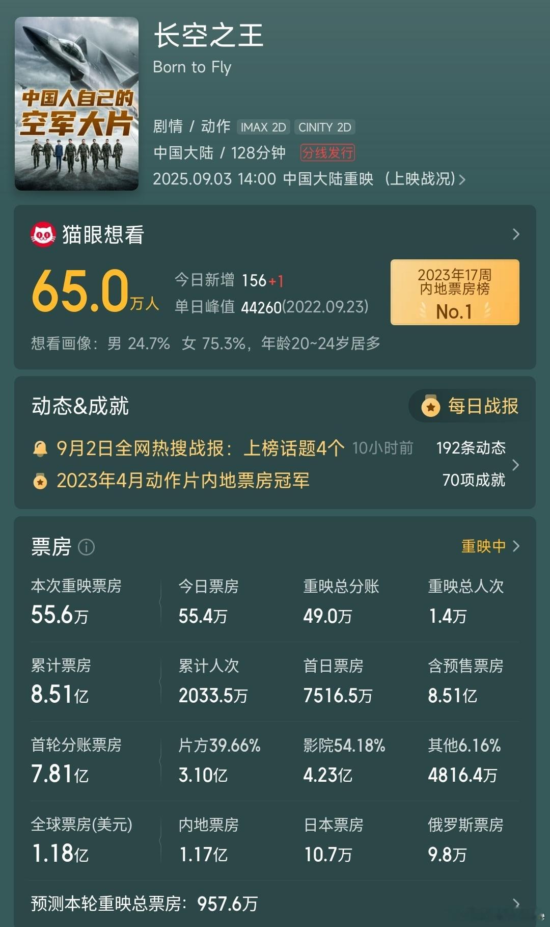 国之重器，使命必达，分线发行，票房预测都能近千万，这就是《长空之王》独一无二的魅