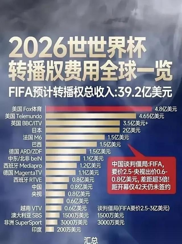 日本只有一亿多人口，却给愿意花2亿美元买世界杯转播权。很多人觉得纳闷，咱们14亿