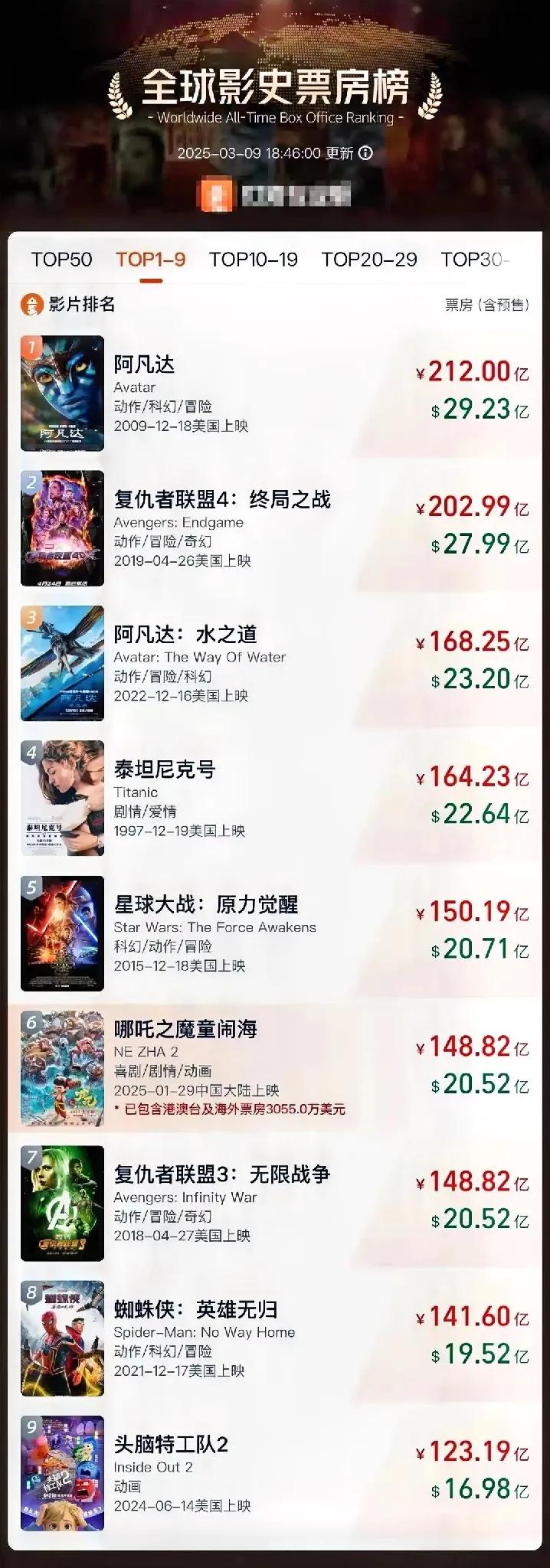 总票房达148.82亿元，跻身全球影史票房榜第6位，距位列第5的《星球大战：原力