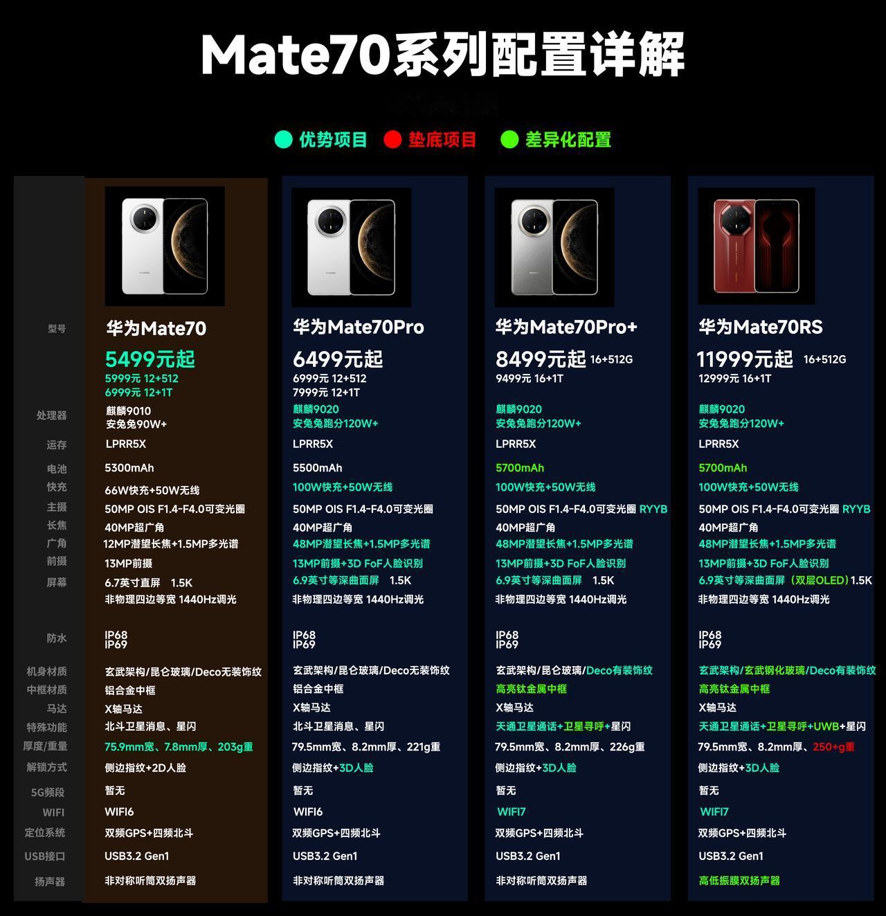 华为Mate70系列全部配置详情以及差异汇总，说几个结论：

1、华为Mate7