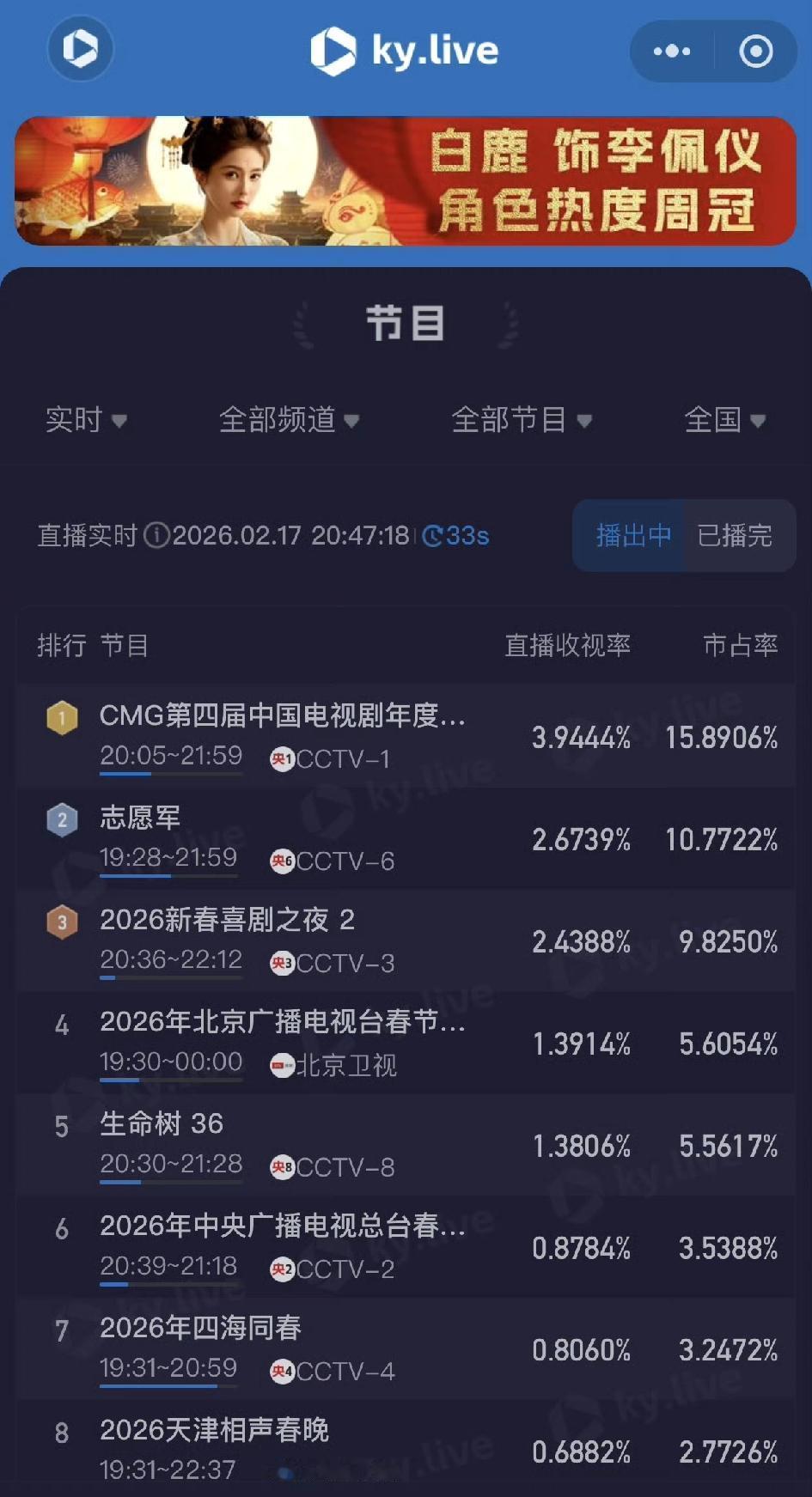 春节期间，各电视台收视率，尤其春晚收视率。