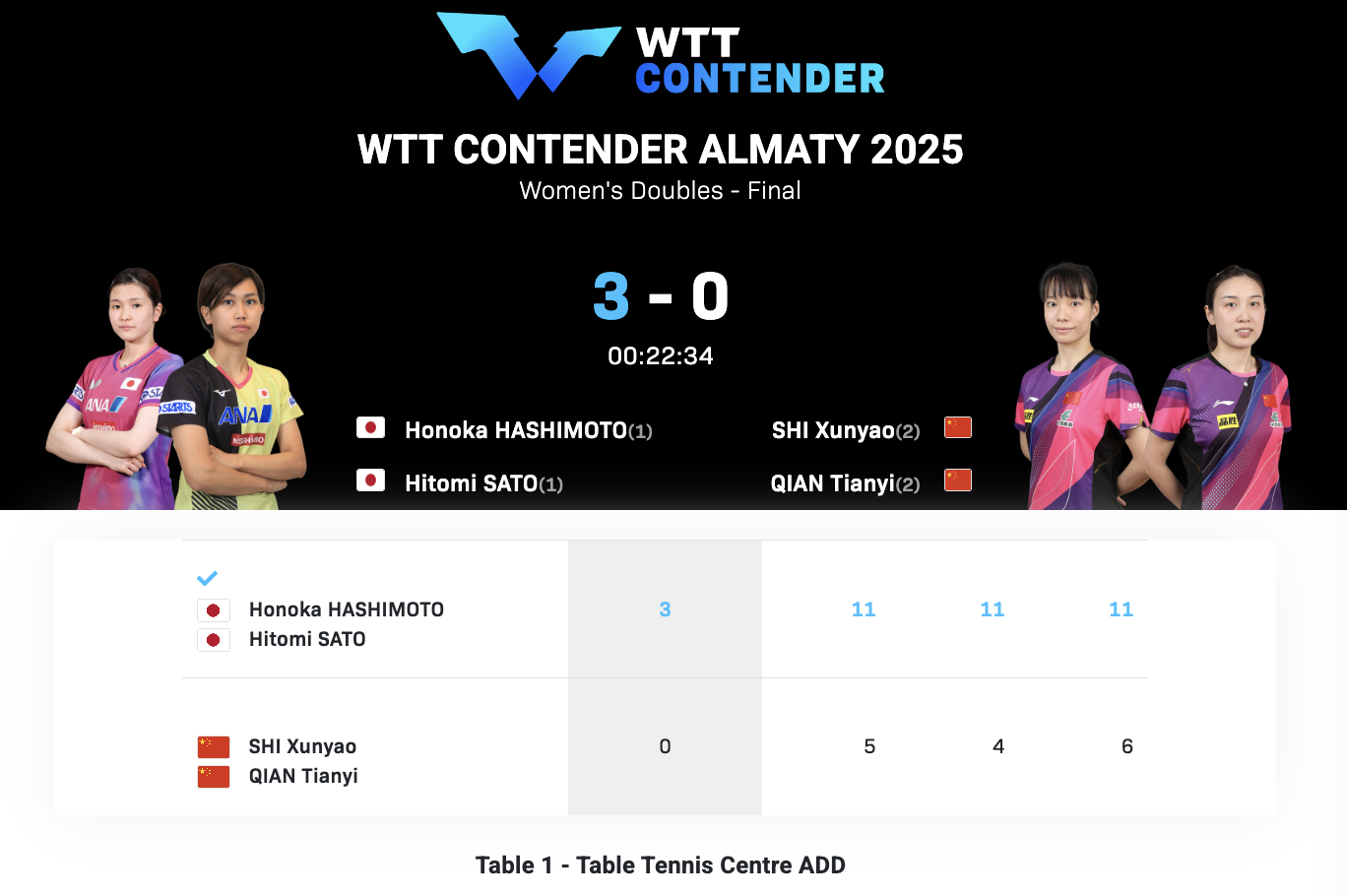 WTT常规挑战赛阿拉木图站丨女双决赛石洵瑶/钱天一🇨🇳0-3佐藤瞳/桥本帆乃