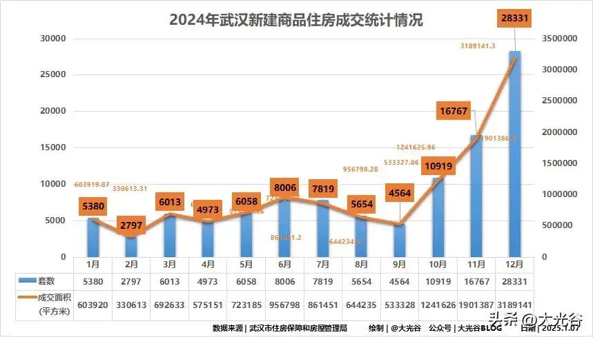 武汉买房真要下手了，再等就亏了！光谷神盘二手房成交价又涨上去了，武汉房地产成交逐