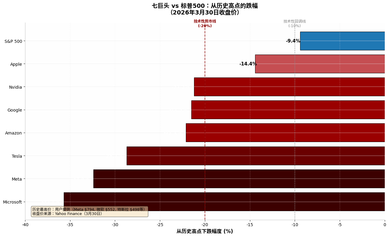 标普500指数被大市值股主导，势头逆转，七巨头大幅下跌基本技术性熊市。不宜过度唱