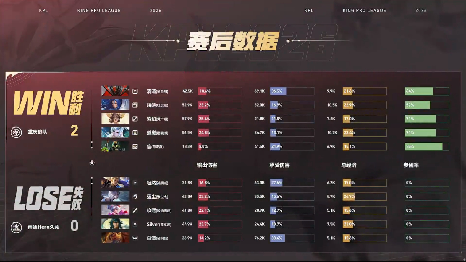 清清招牌白起狼队对战Hero【重庆狼队 2:0 南通Hero久竞】重庆拿下第二局
